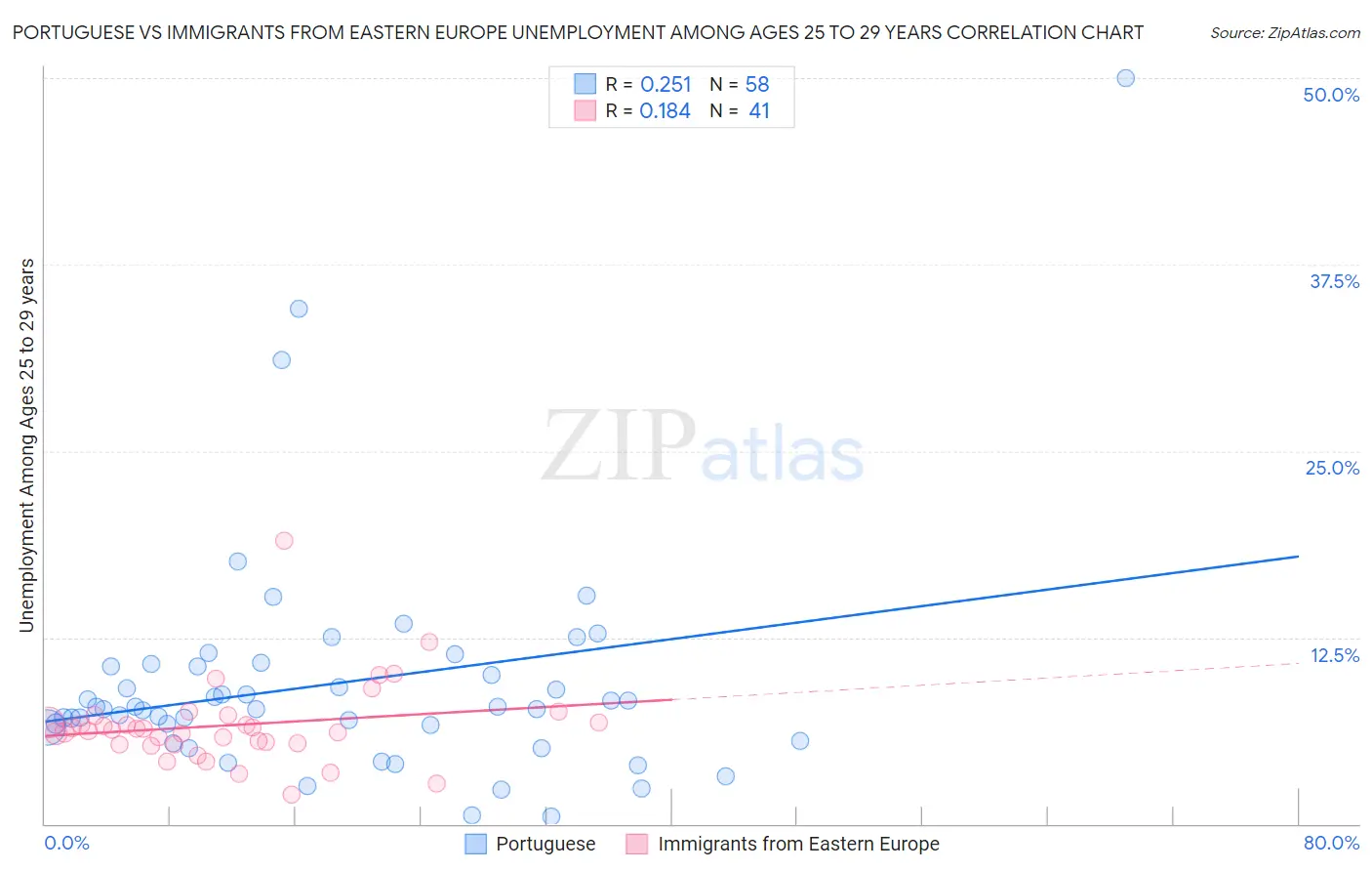 Portuguese vs Immigrants from Eastern Europe Unemployment Among Ages 25 to 29 years
