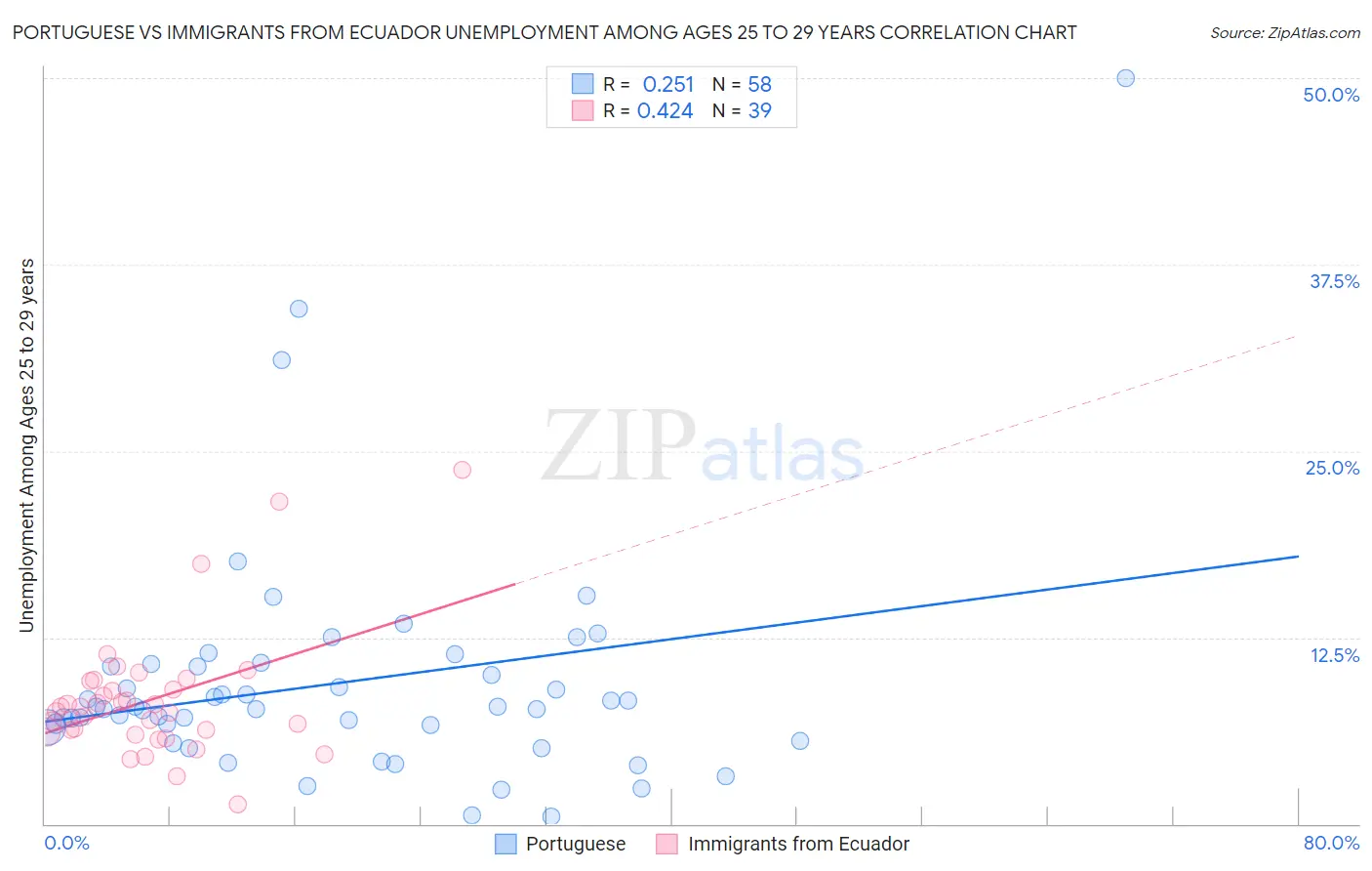 Portuguese vs Immigrants from Ecuador Unemployment Among Ages 25 to 29 years
