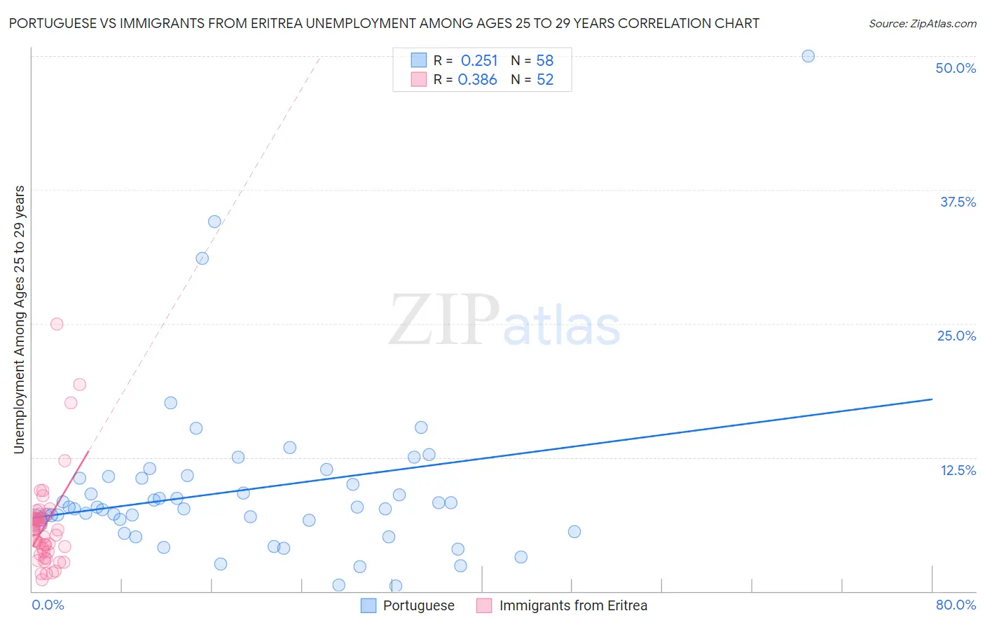 Portuguese vs Immigrants from Eritrea Unemployment Among Ages 25 to 29 years