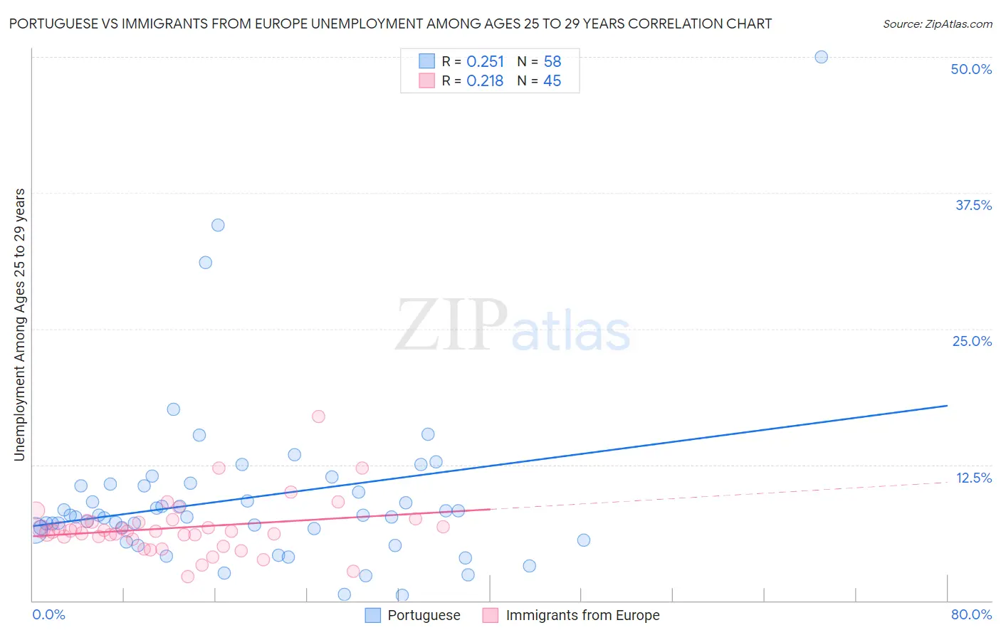 Portuguese vs Immigrants from Europe Unemployment Among Ages 25 to 29 years