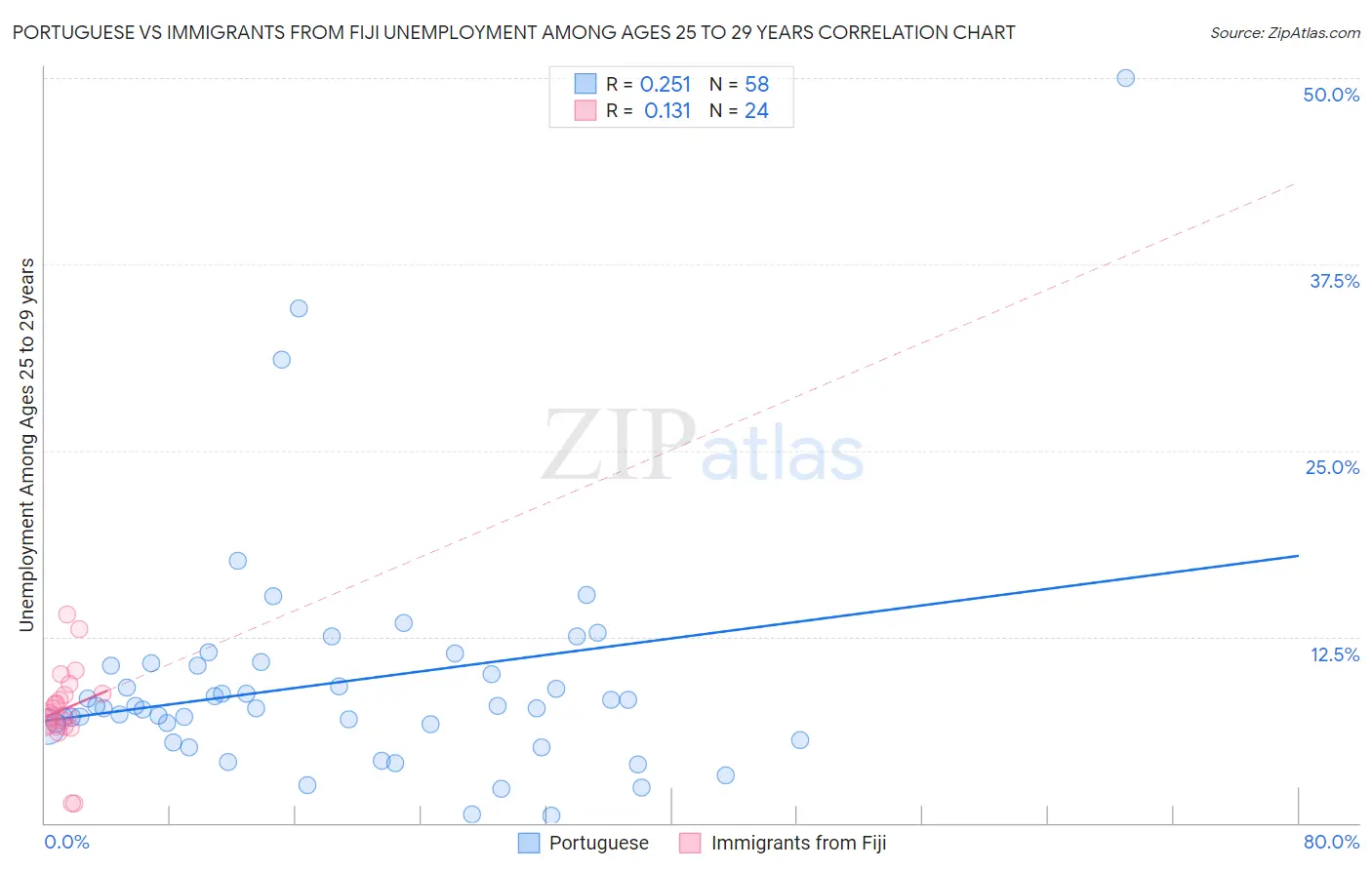 Portuguese vs Immigrants from Fiji Unemployment Among Ages 25 to 29 years
