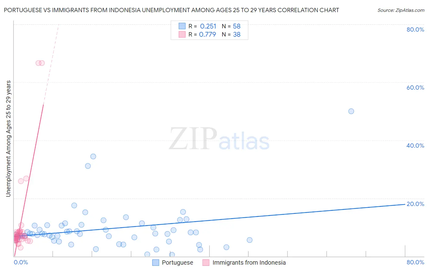 Portuguese vs Immigrants from Indonesia Unemployment Among Ages 25 to 29 years