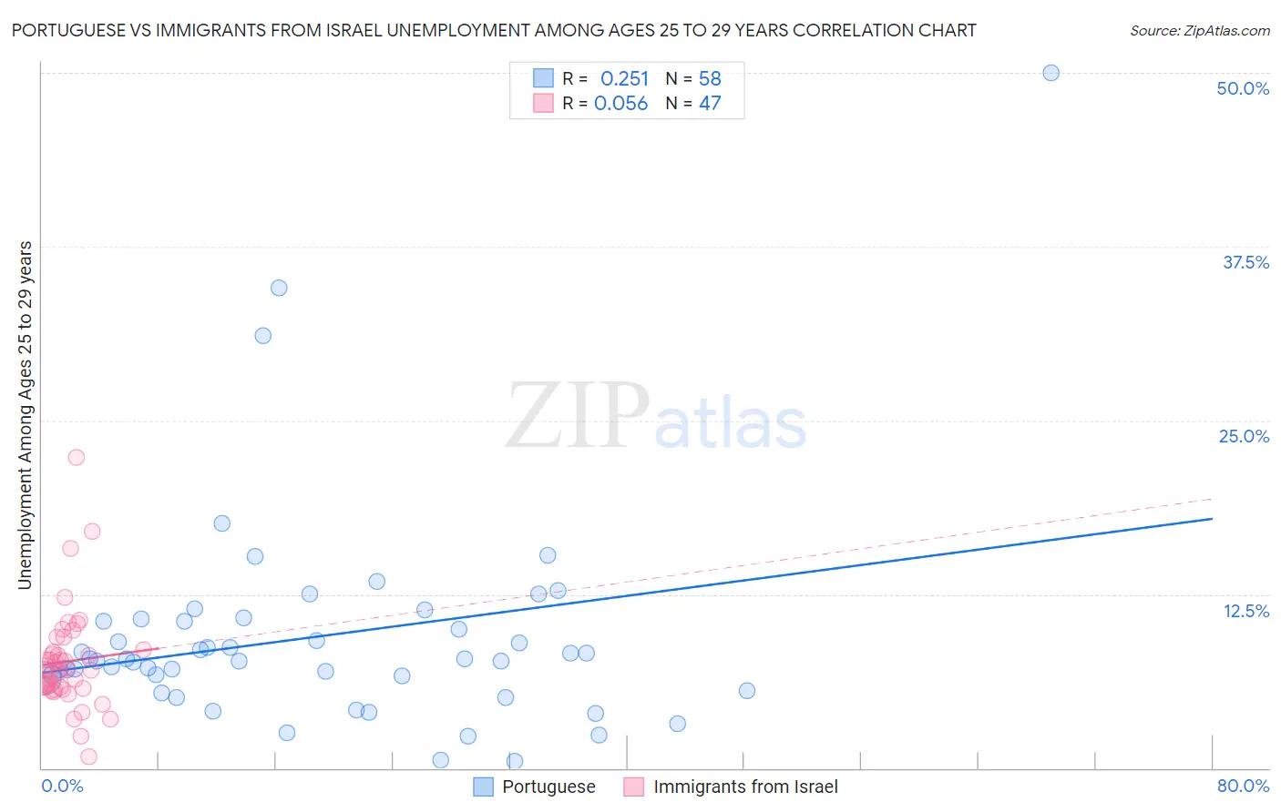 Portuguese vs Immigrants from Israel Unemployment Among Ages 25 to 29 years