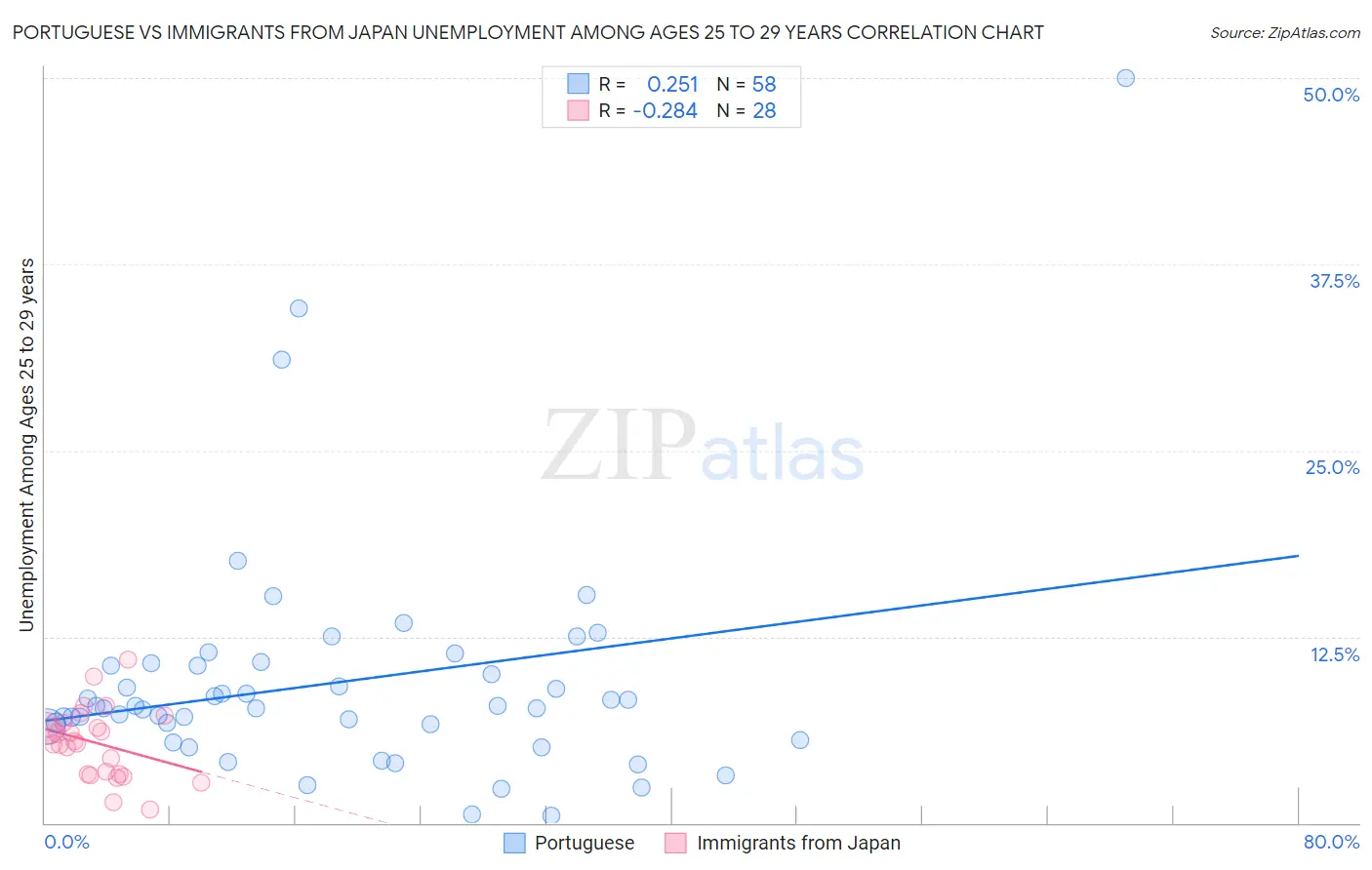 Portuguese vs Immigrants from Japan Unemployment Among Ages 25 to 29 years