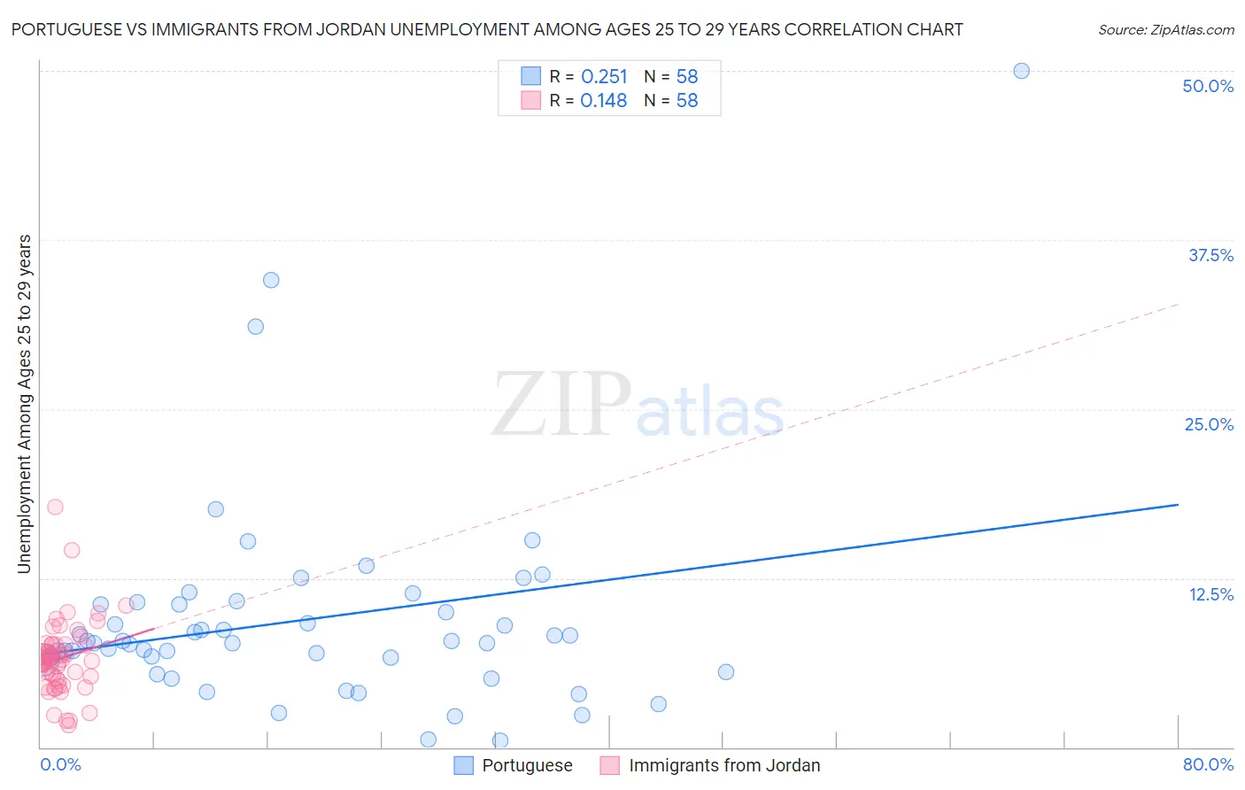 Portuguese vs Immigrants from Jordan Unemployment Among Ages 25 to 29 years