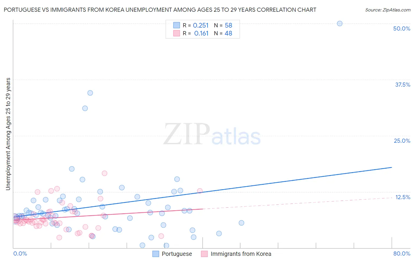 Portuguese vs Immigrants from Korea Unemployment Among Ages 25 to 29 years