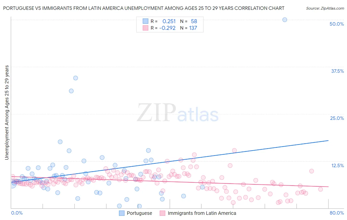 Portuguese vs Immigrants from Latin America Unemployment Among Ages 25 to 29 years