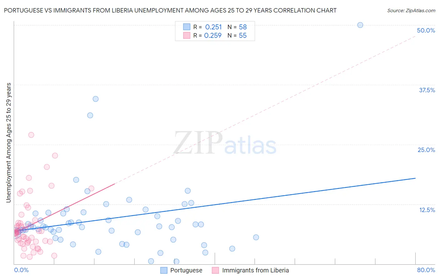 Portuguese vs Immigrants from Liberia Unemployment Among Ages 25 to 29 years