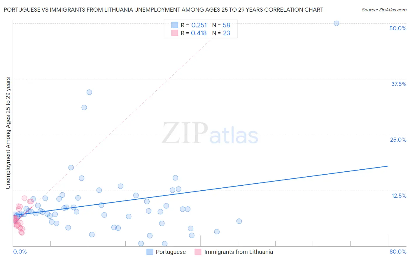 Portuguese vs Immigrants from Lithuania Unemployment Among Ages 25 to 29 years