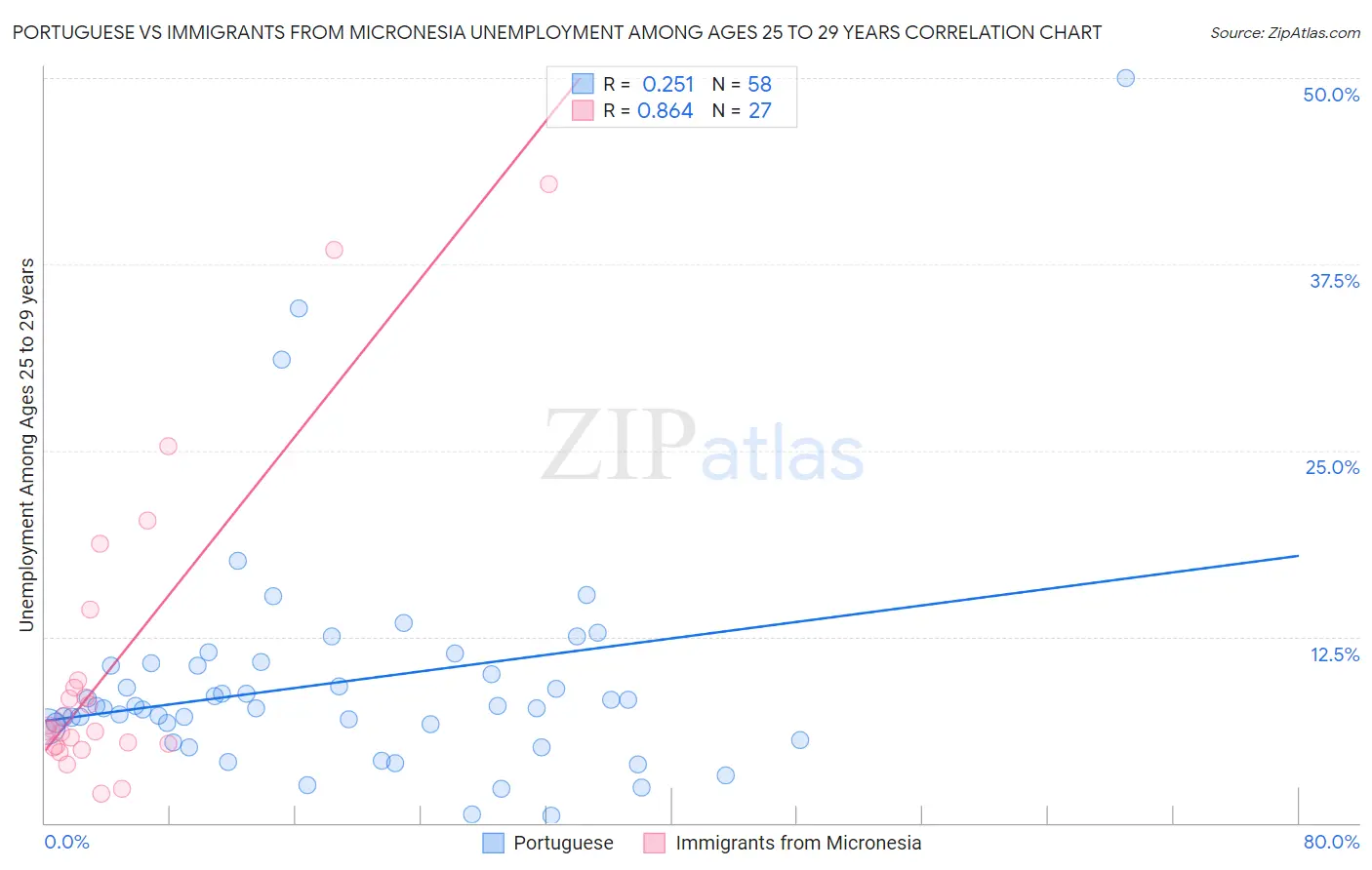 Portuguese vs Immigrants from Micronesia Unemployment Among Ages 25 to 29 years