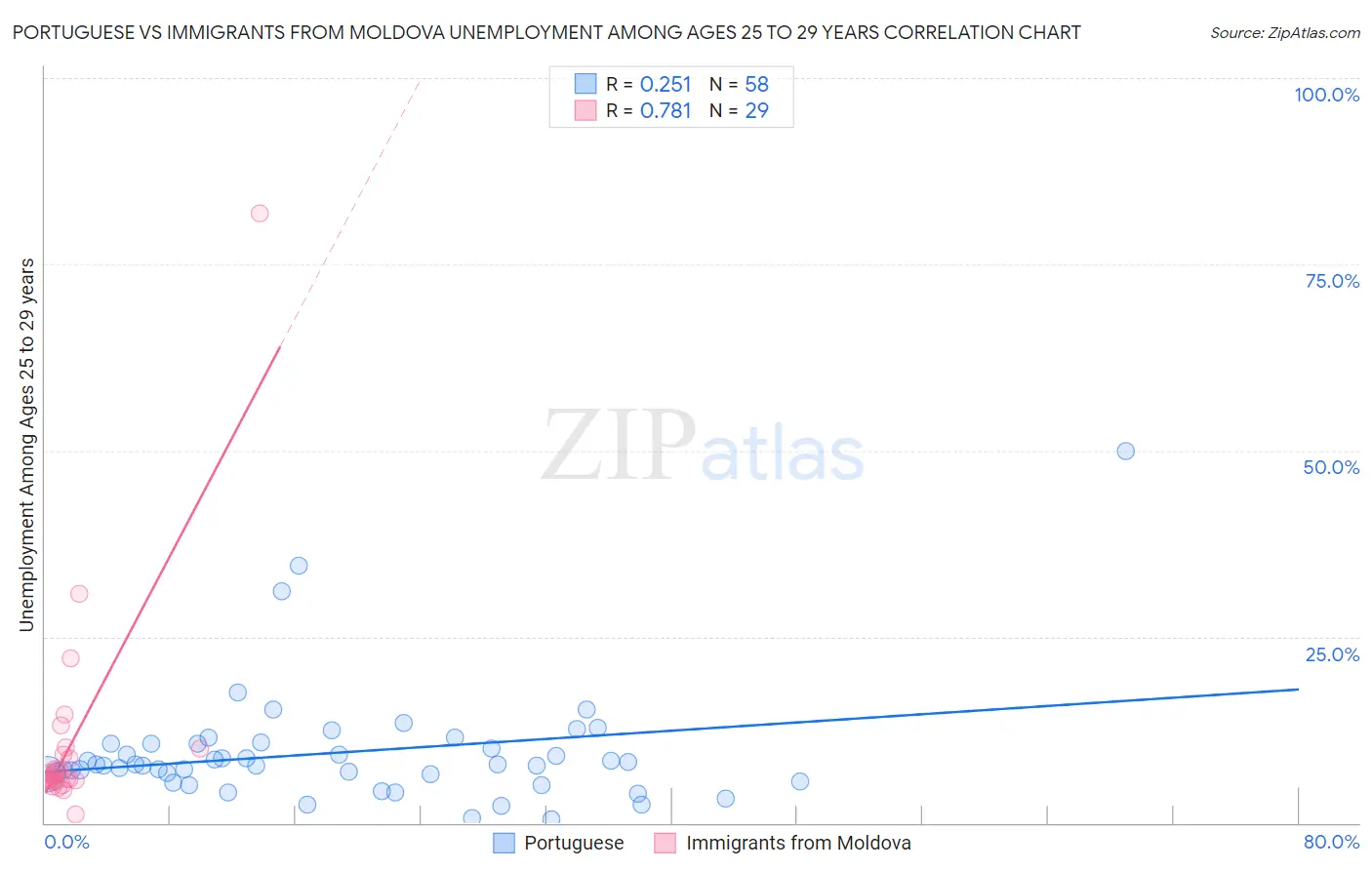 Portuguese vs Immigrants from Moldova Unemployment Among Ages 25 to 29 years