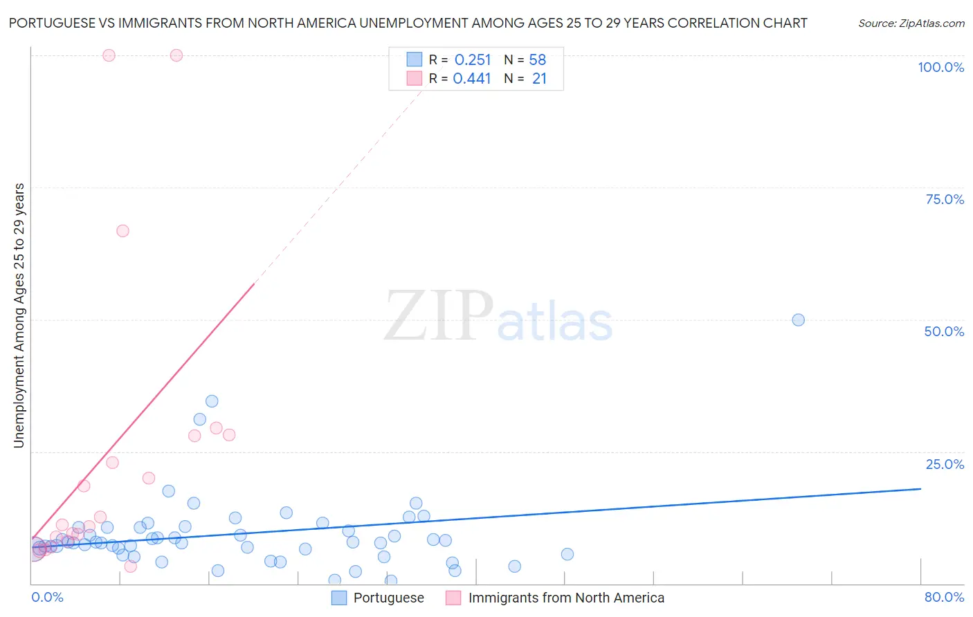Portuguese vs Immigrants from North America Unemployment Among Ages 25 to 29 years