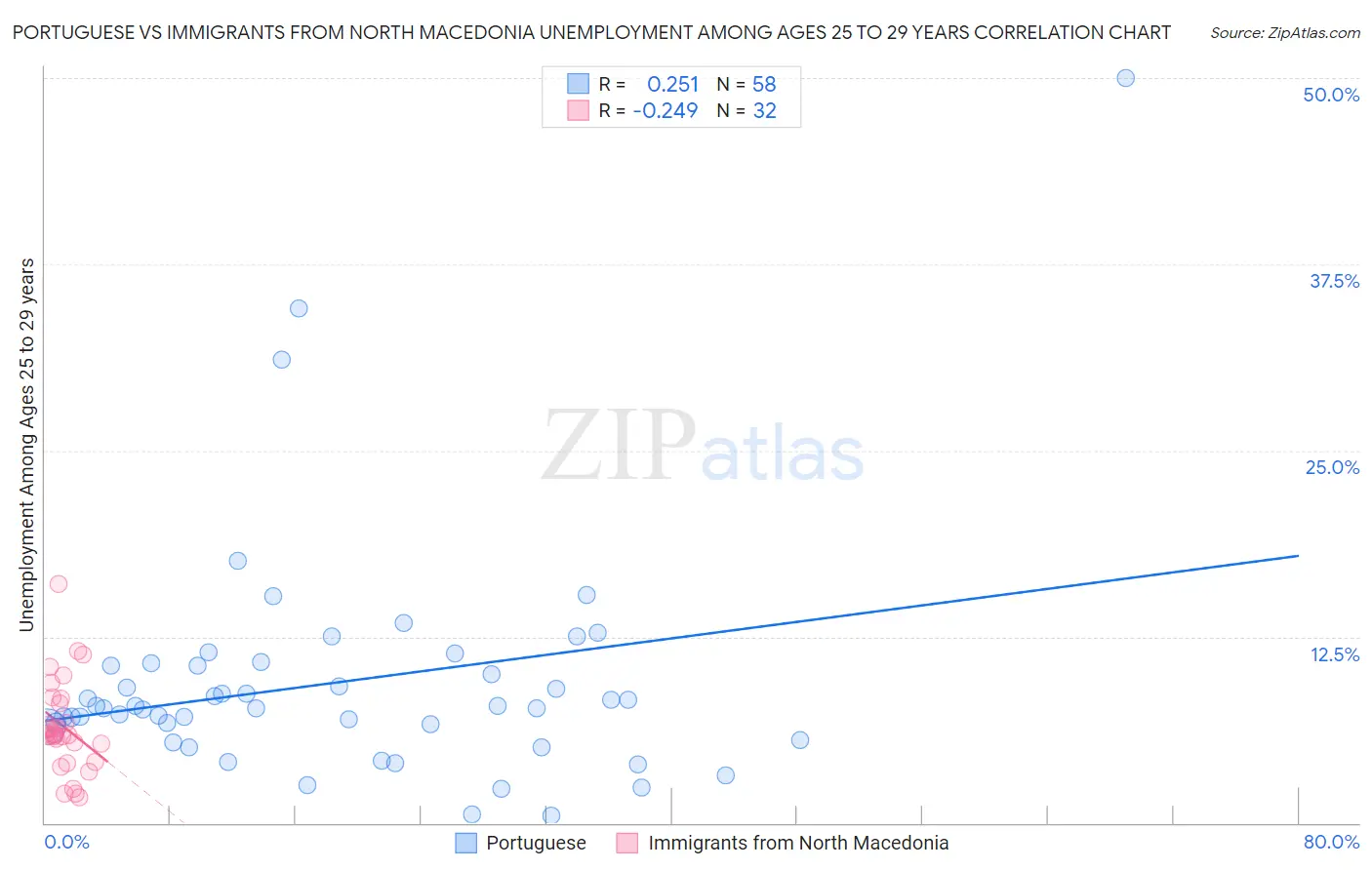 Portuguese vs Immigrants from North Macedonia Unemployment Among Ages 25 to 29 years