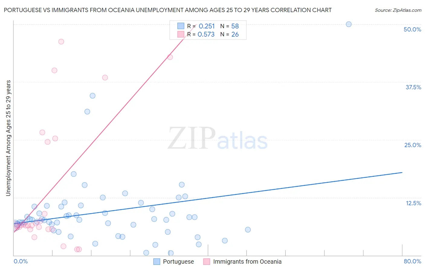 Portuguese vs Immigrants from Oceania Unemployment Among Ages 25 to 29 years