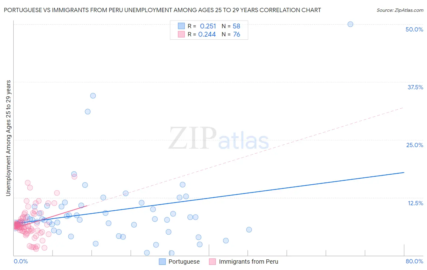 Portuguese vs Immigrants from Peru Unemployment Among Ages 25 to 29 years