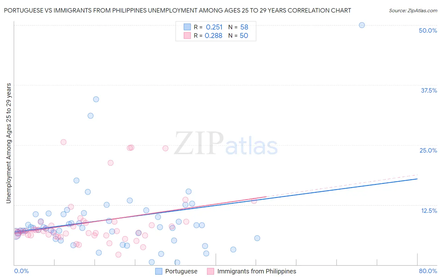 Portuguese vs Immigrants from Philippines Unemployment Among Ages 25 to 29 years
