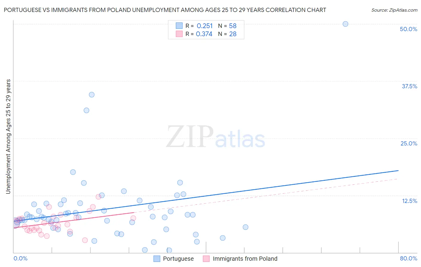Portuguese vs Immigrants from Poland Unemployment Among Ages 25 to 29 years