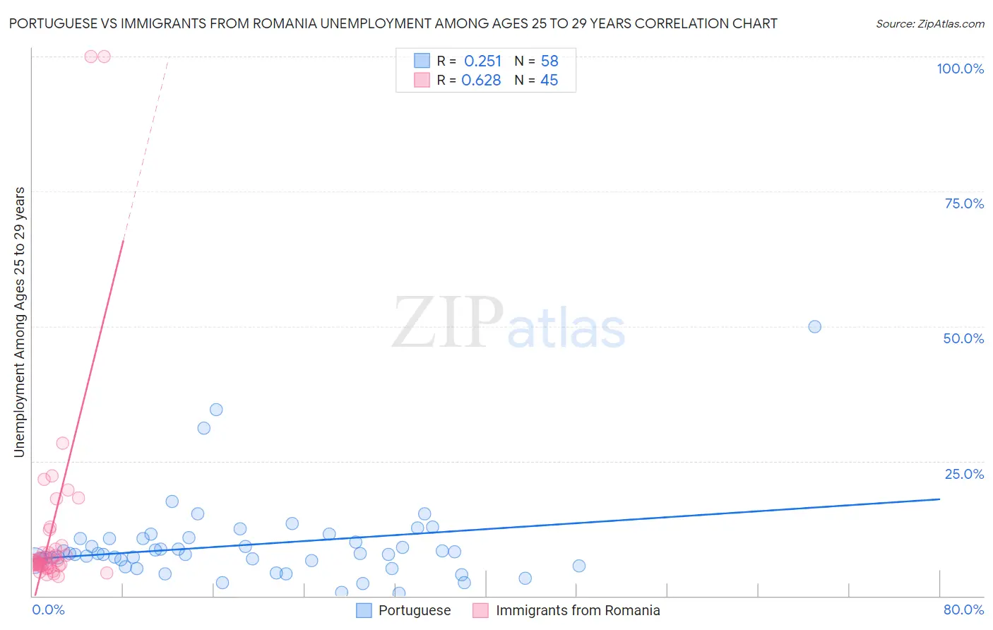 Portuguese vs Immigrants from Romania Unemployment Among Ages 25 to 29 years