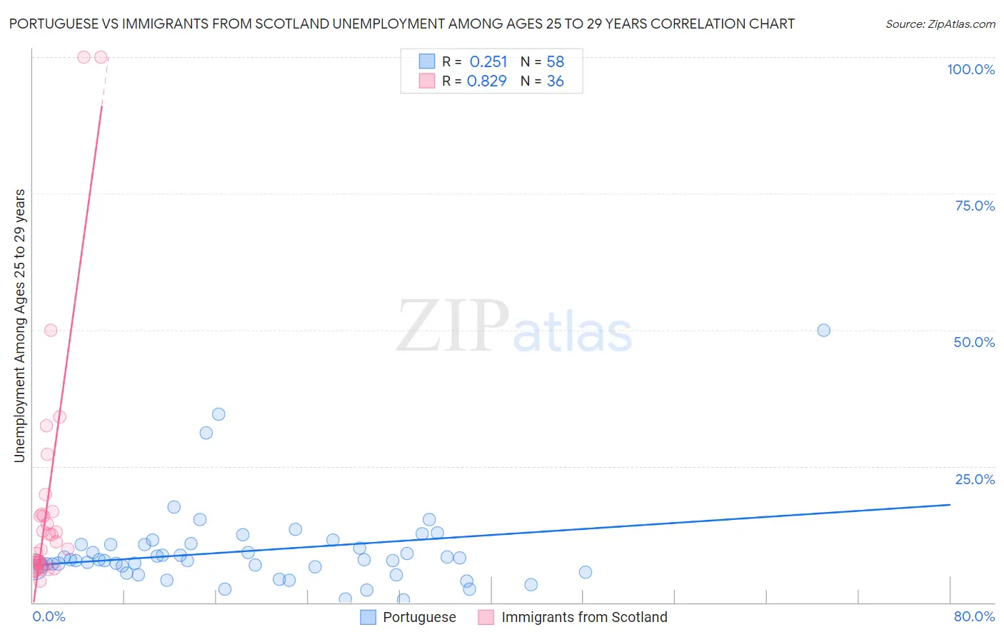Portuguese vs Immigrants from Scotland Unemployment Among Ages 25 to 29 years
