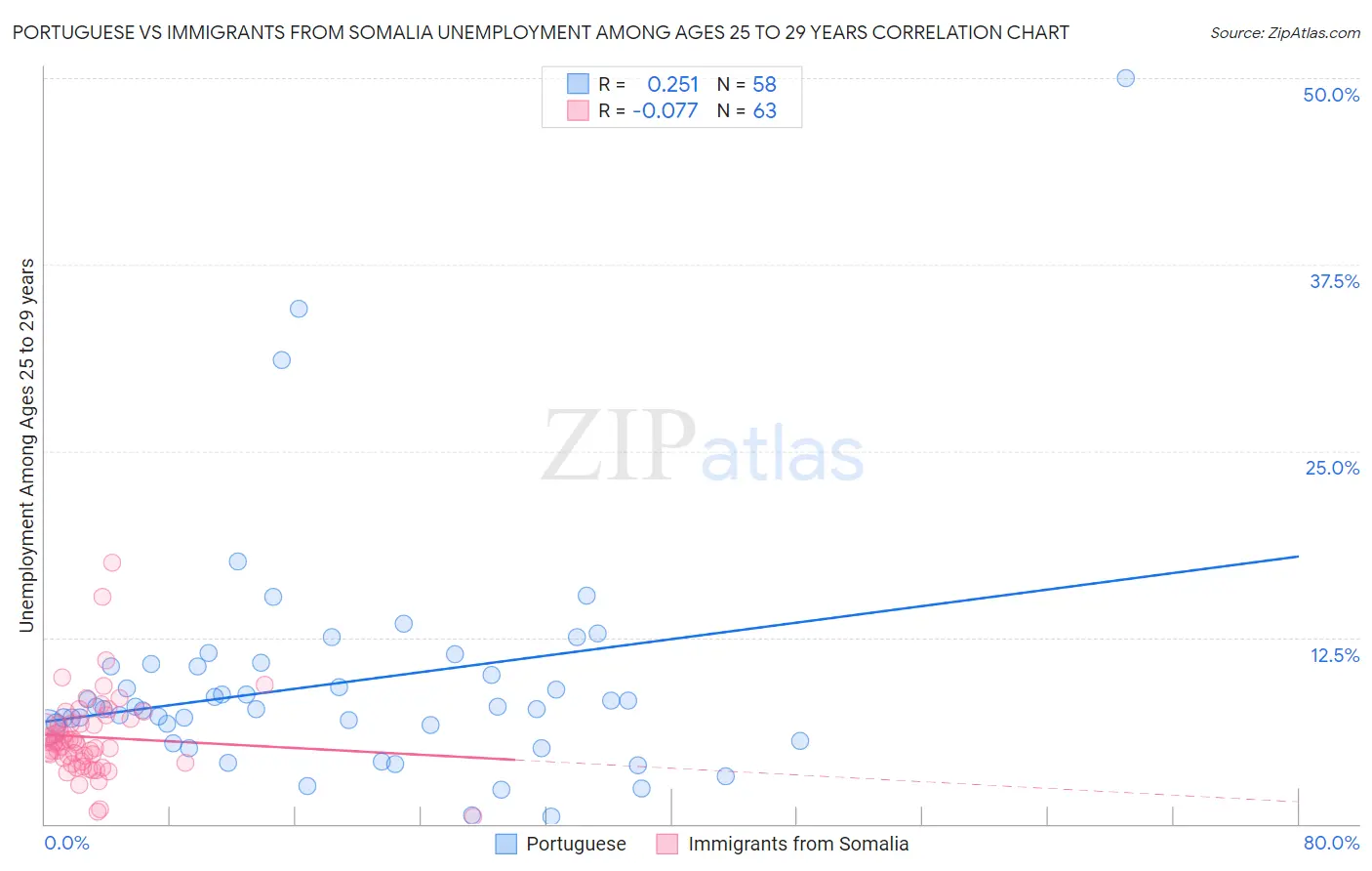 Portuguese vs Immigrants from Somalia Unemployment Among Ages 25 to 29 years