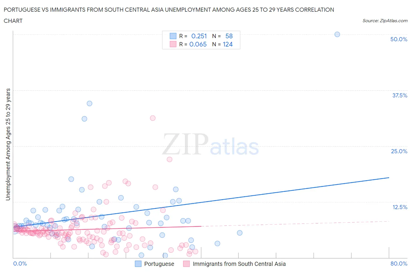 Portuguese vs Immigrants from South Central Asia Unemployment Among Ages 25 to 29 years