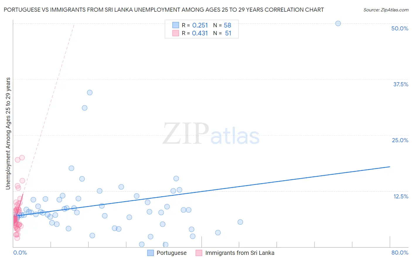 Portuguese vs Immigrants from Sri Lanka Unemployment Among Ages 25 to 29 years
