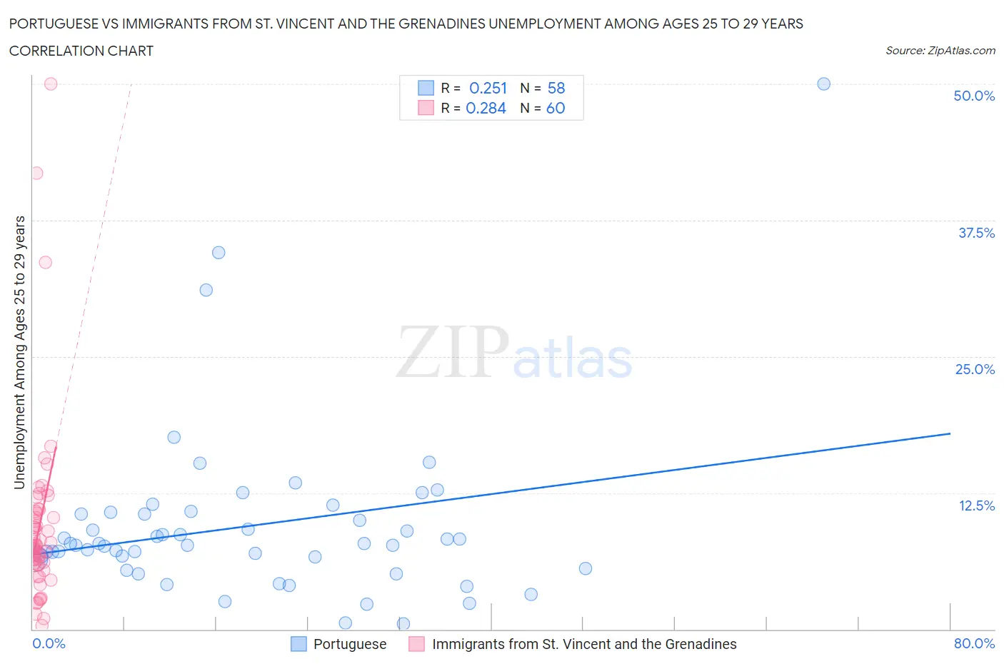 Portuguese vs Immigrants from St. Vincent and the Grenadines Unemployment Among Ages 25 to 29 years