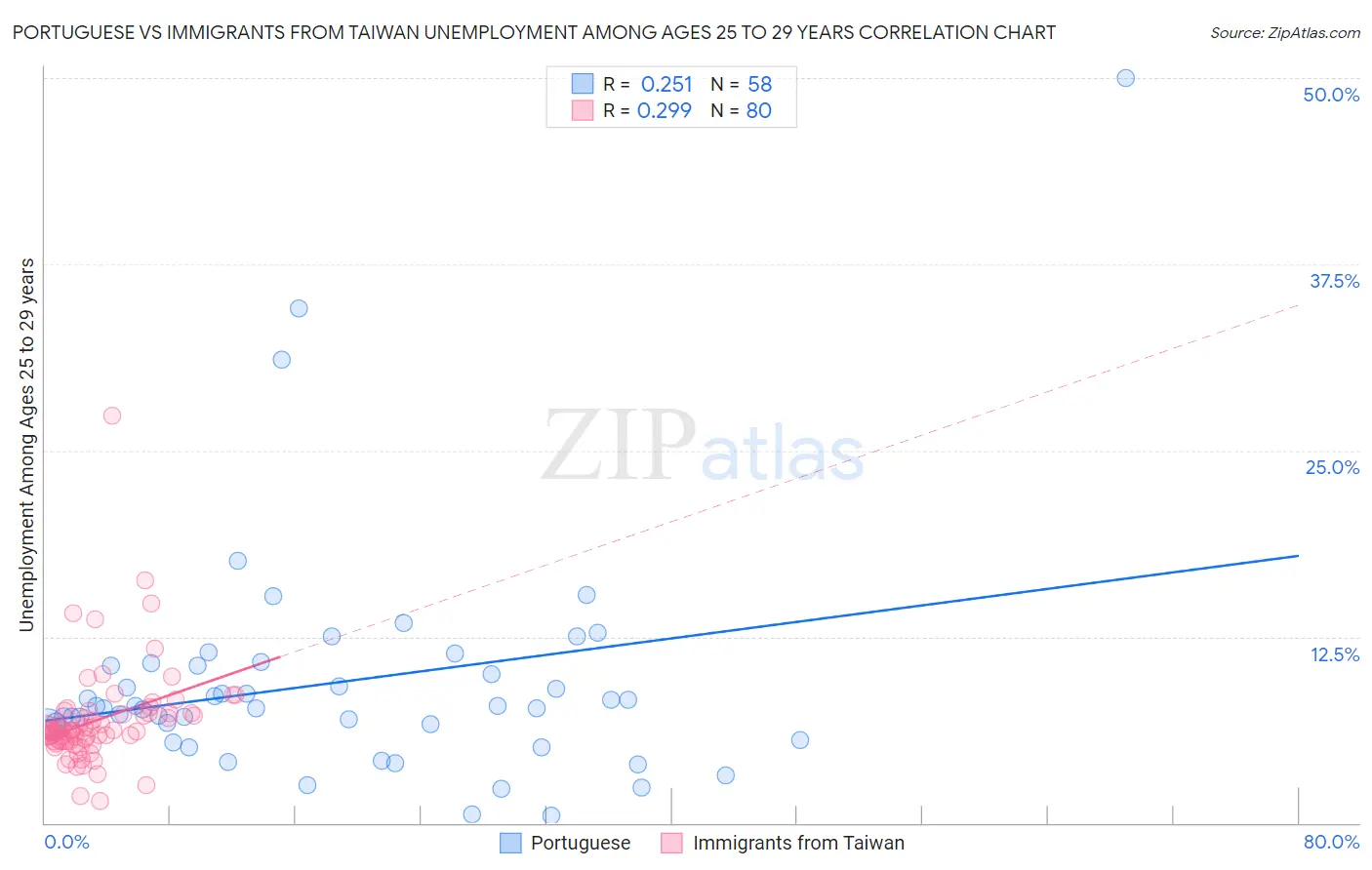 Portuguese vs Immigrants from Taiwan Unemployment Among Ages 25 to 29 years