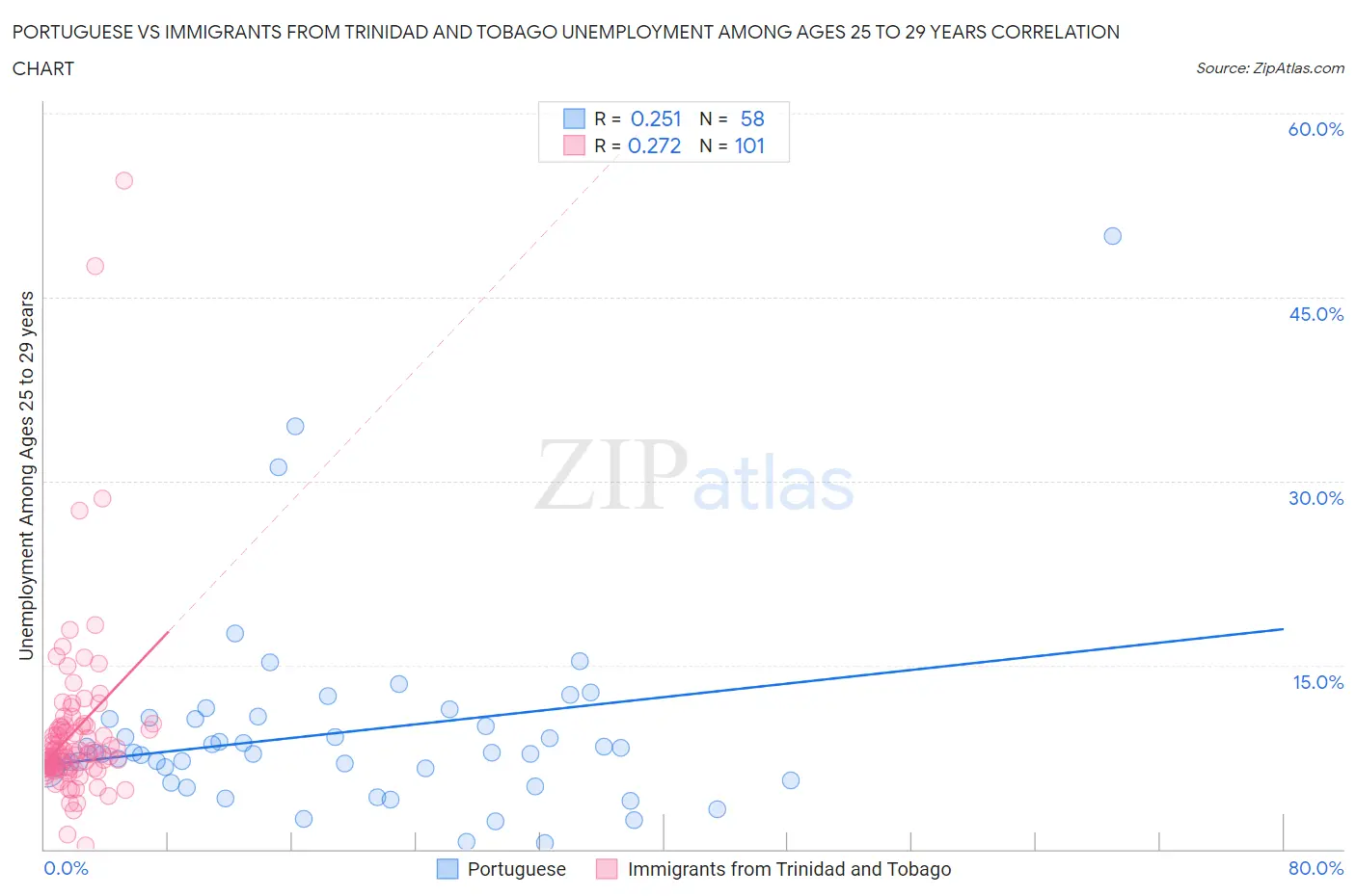 Portuguese vs Immigrants from Trinidad and Tobago Unemployment Among Ages 25 to 29 years