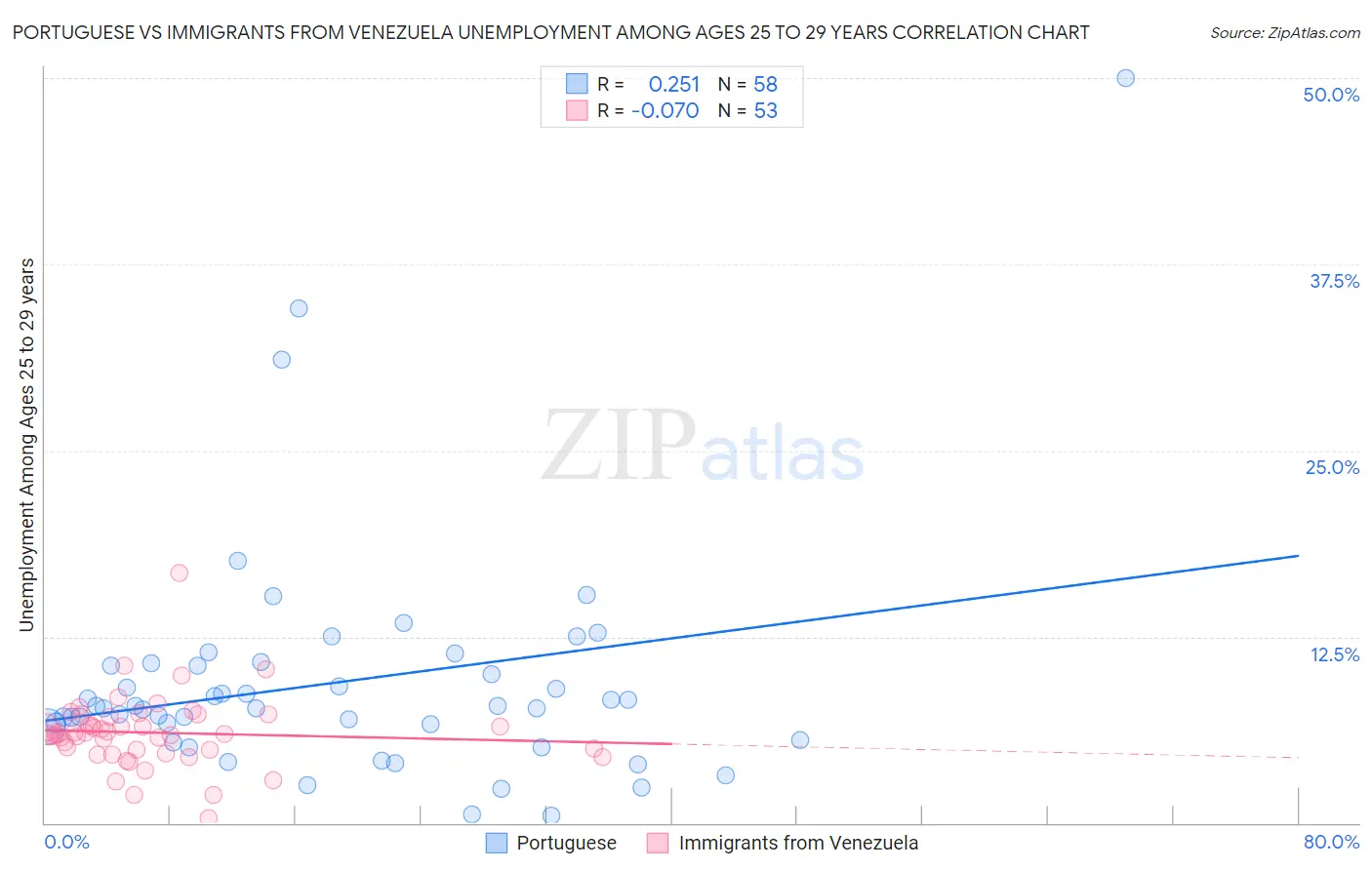 Portuguese vs Immigrants from Venezuela Unemployment Among Ages 25 to 29 years