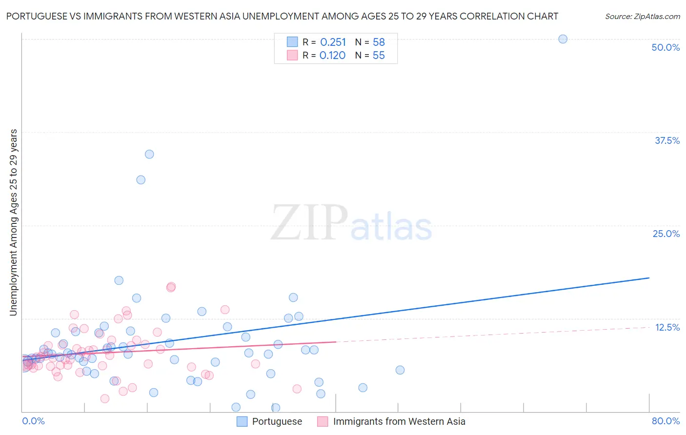 Portuguese vs Immigrants from Western Asia Unemployment Among Ages 25 to 29 years