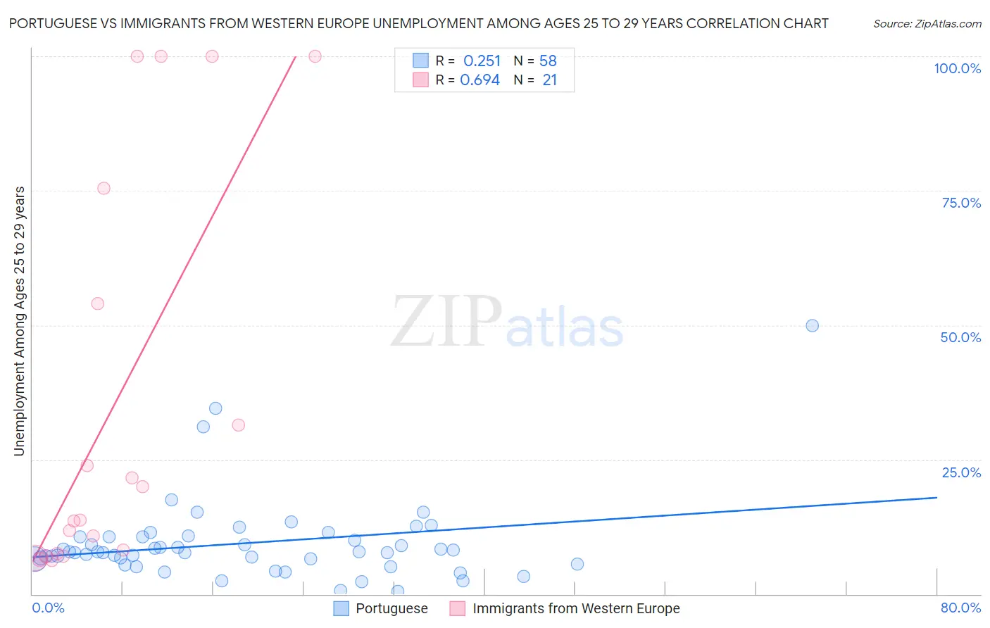 Portuguese vs Immigrants from Western Europe Unemployment Among Ages 25 to 29 years