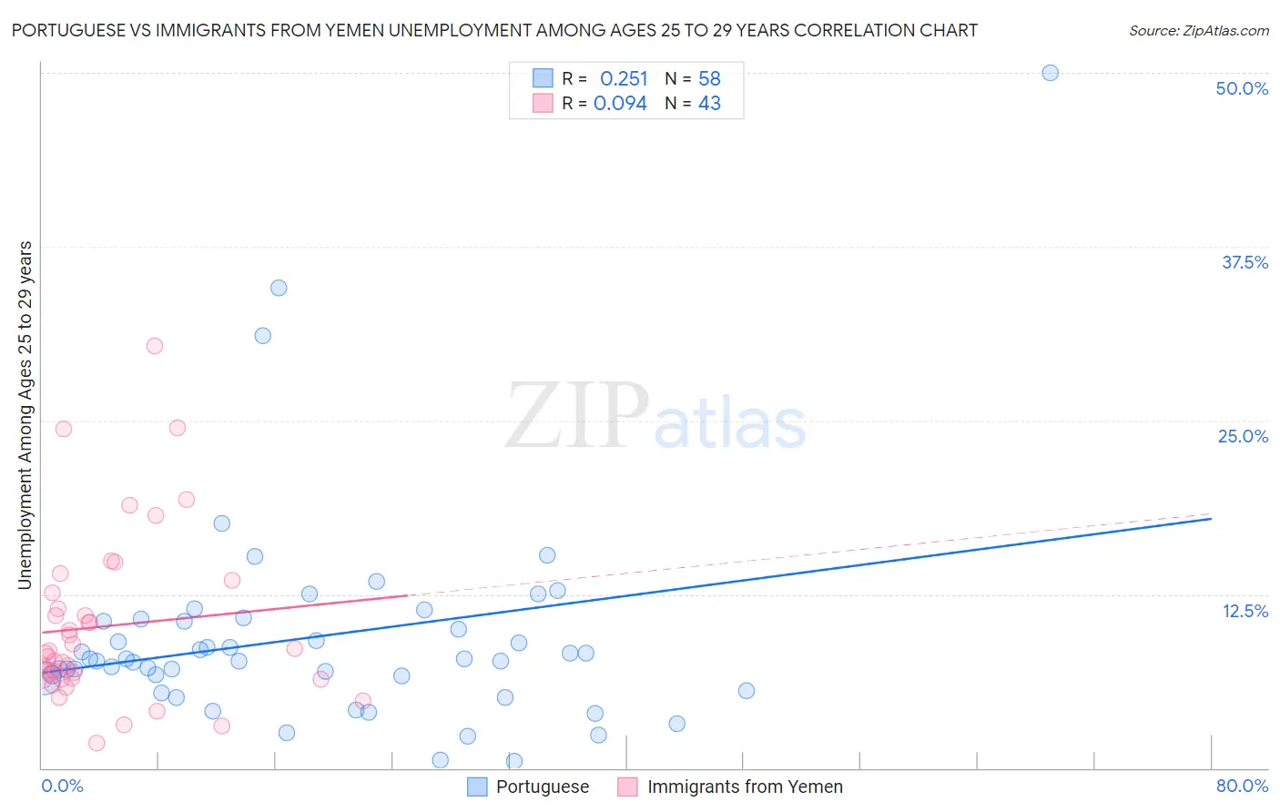 Portuguese vs Immigrants from Yemen Unemployment Among Ages 25 to 29 years