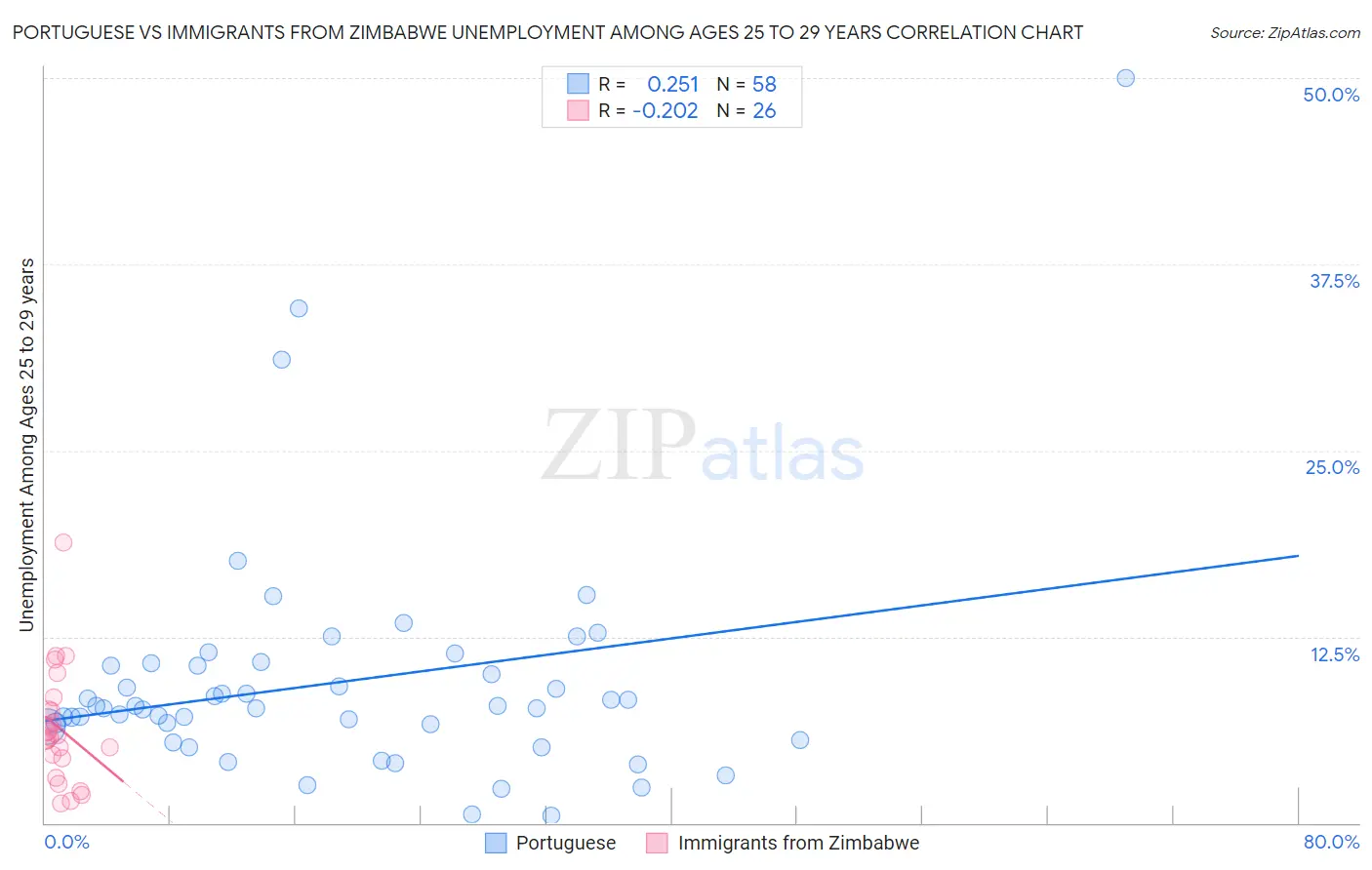 Portuguese vs Immigrants from Zimbabwe Unemployment Among Ages 25 to 29 years