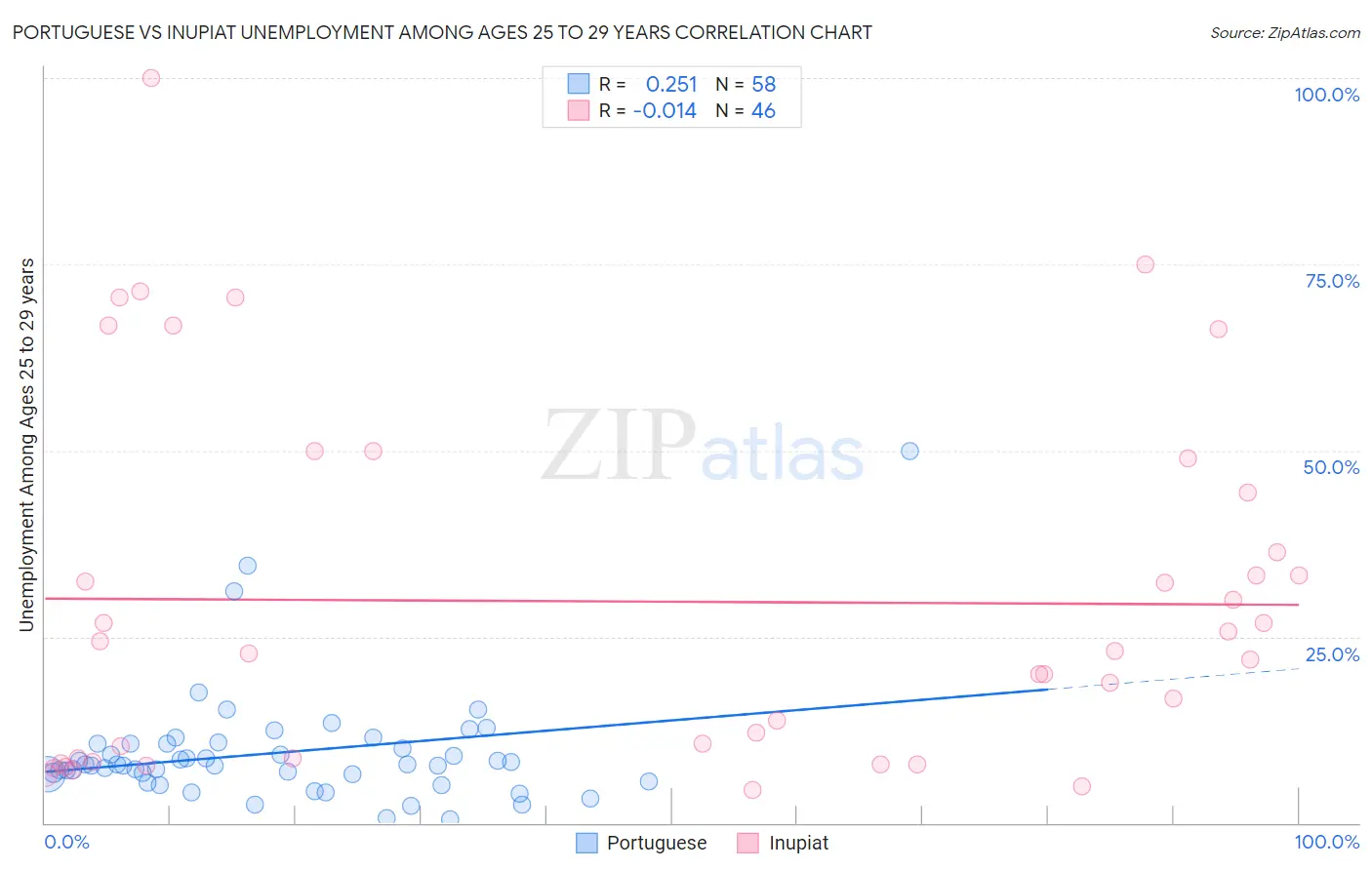 Portuguese vs Inupiat Unemployment Among Ages 25 to 29 years
