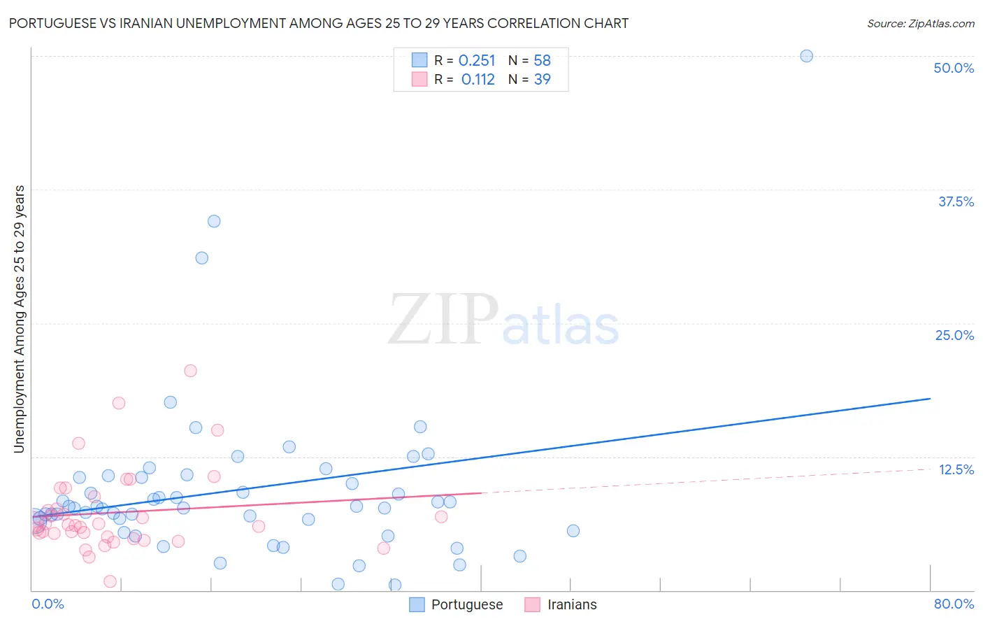Portuguese vs Iranian Unemployment Among Ages 25 to 29 years