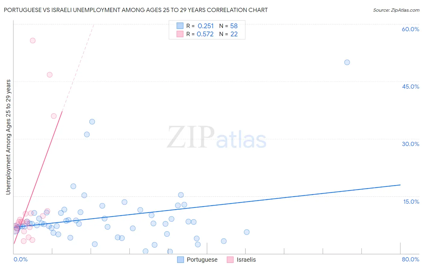 Portuguese vs Israeli Unemployment Among Ages 25 to 29 years