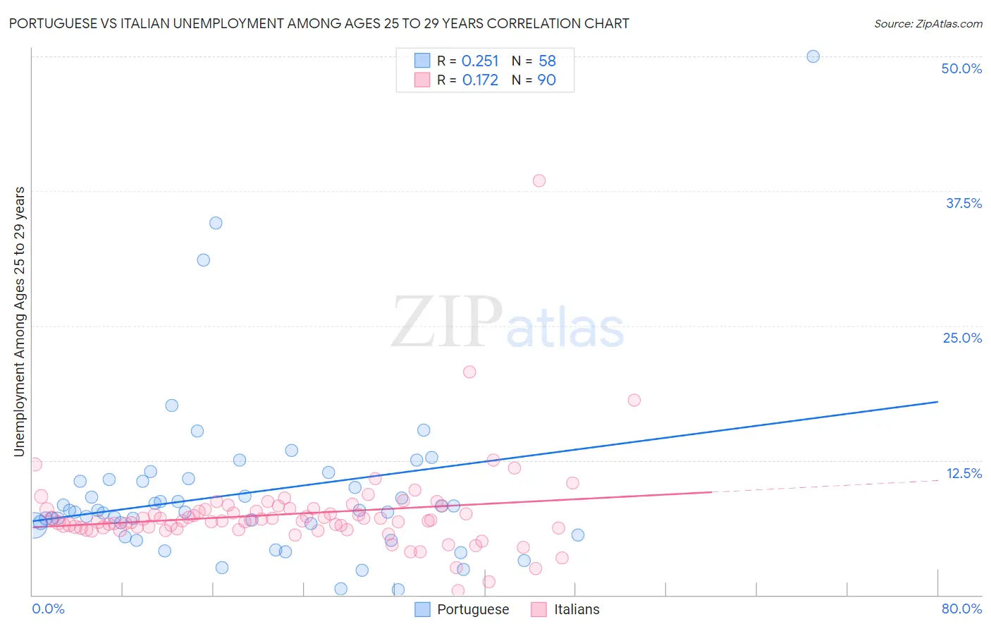 Portuguese vs Italian Unemployment Among Ages 25 to 29 years