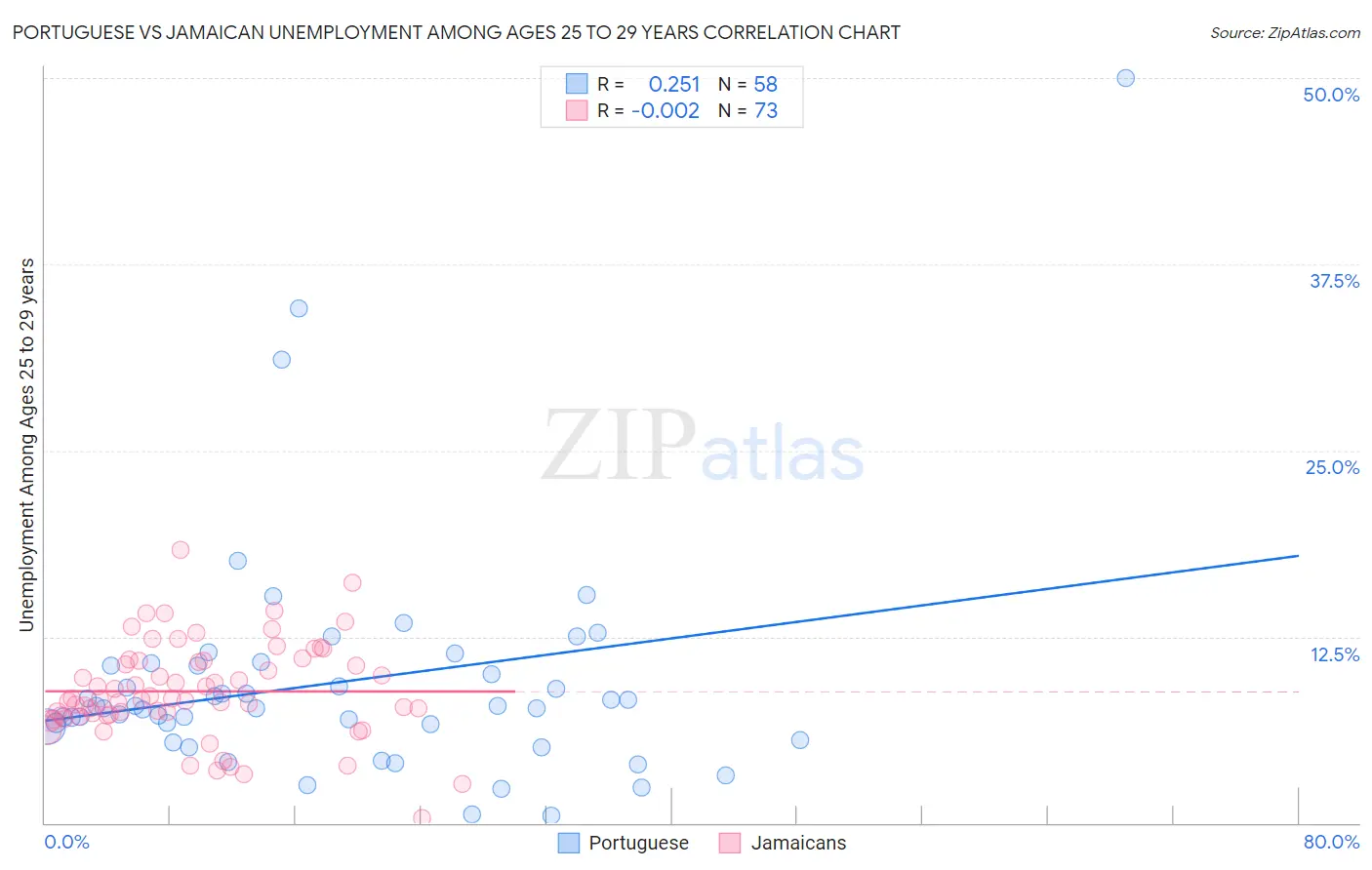Portuguese vs Jamaican Unemployment Among Ages 25 to 29 years