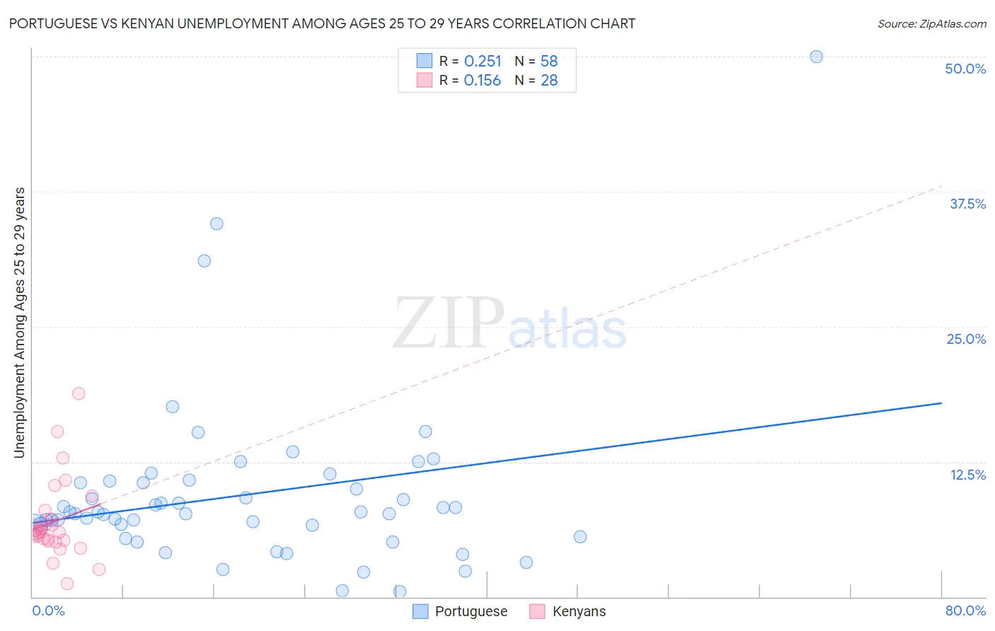 Portuguese vs Kenyan Unemployment Among Ages 25 to 29 years