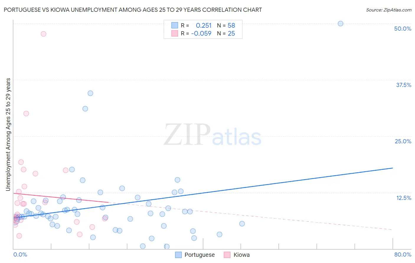 Portuguese vs Kiowa Unemployment Among Ages 25 to 29 years