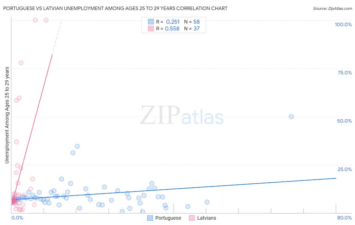 Portuguese vs Latvian Unemployment Among Ages 25 to 29 years