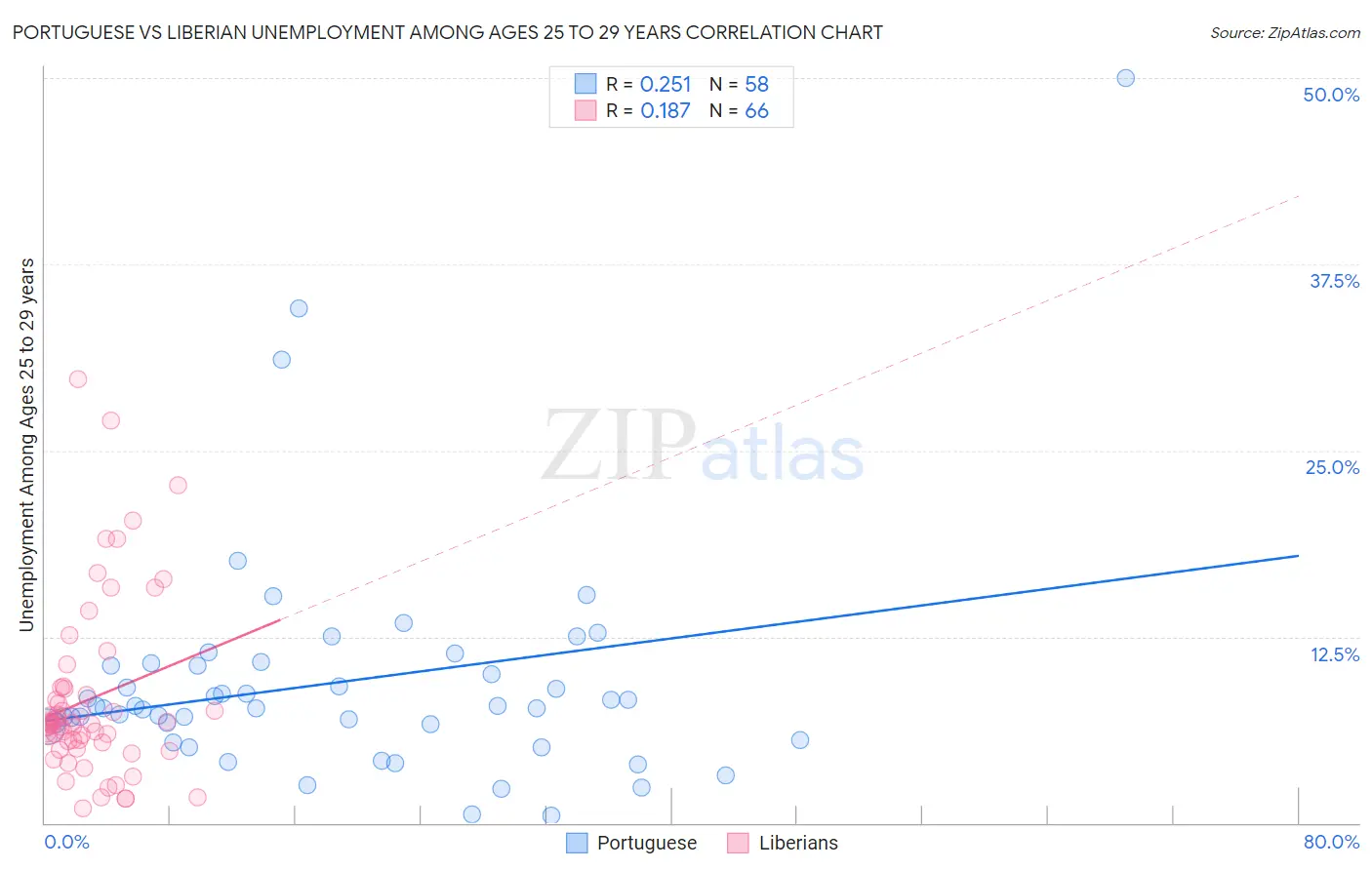 Portuguese vs Liberian Unemployment Among Ages 25 to 29 years