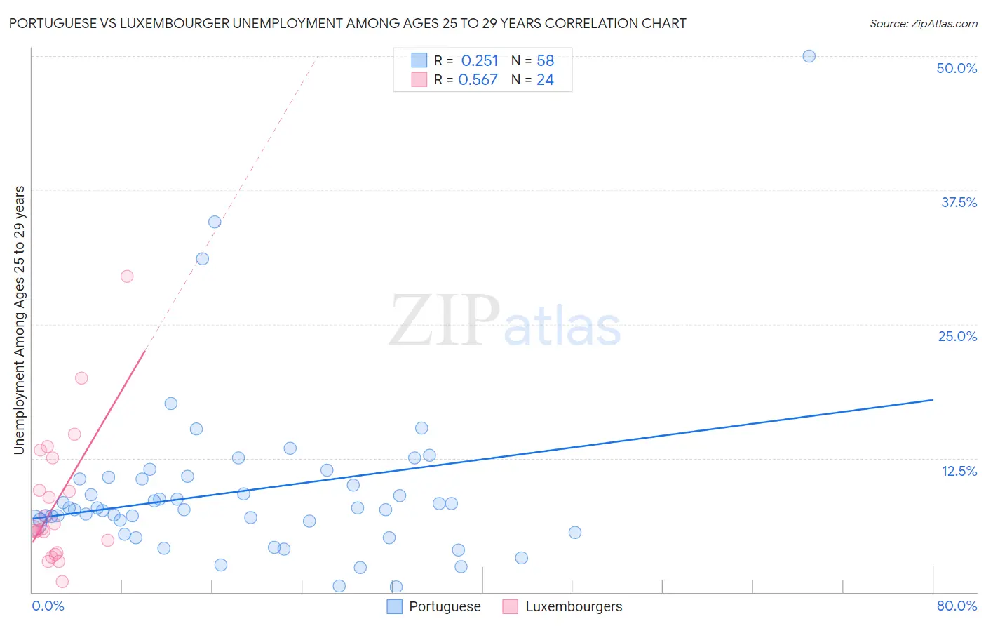 Portuguese vs Luxembourger Unemployment Among Ages 25 to 29 years