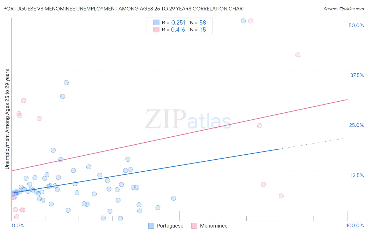 Portuguese vs Menominee Unemployment Among Ages 25 to 29 years