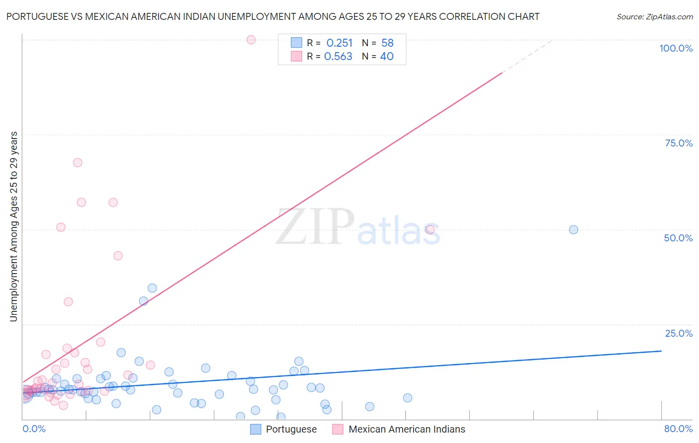 Portuguese vs Mexican American Indian Unemployment Among Ages 25 to 29 years