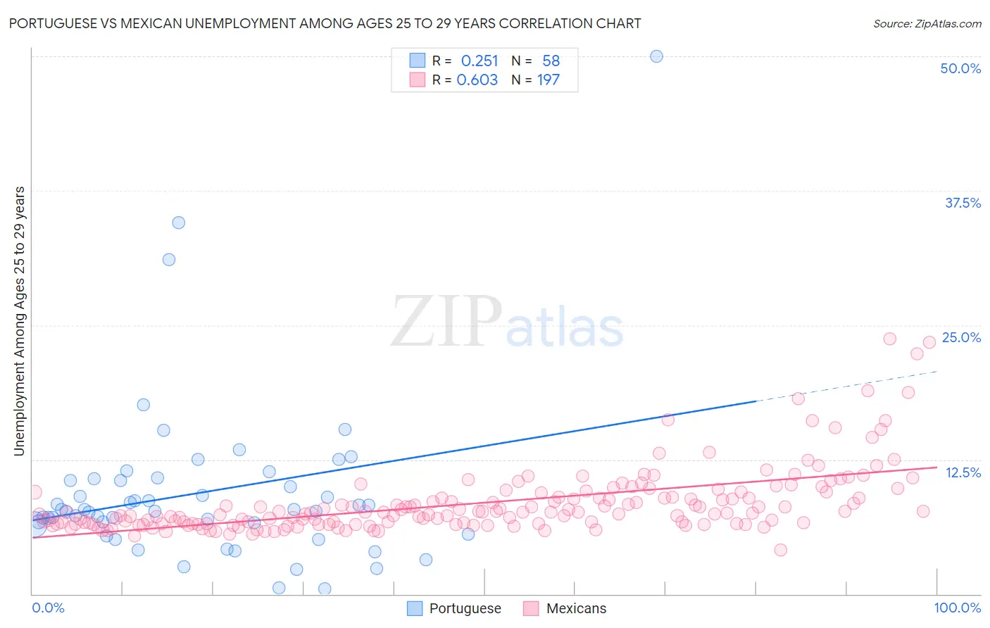 Portuguese vs Mexican Unemployment Among Ages 25 to 29 years