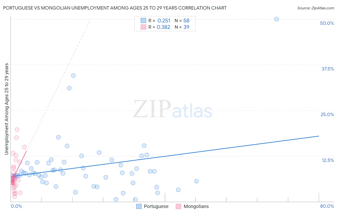 Portuguese vs Mongolian Unemployment Among Ages 25 to 29 years