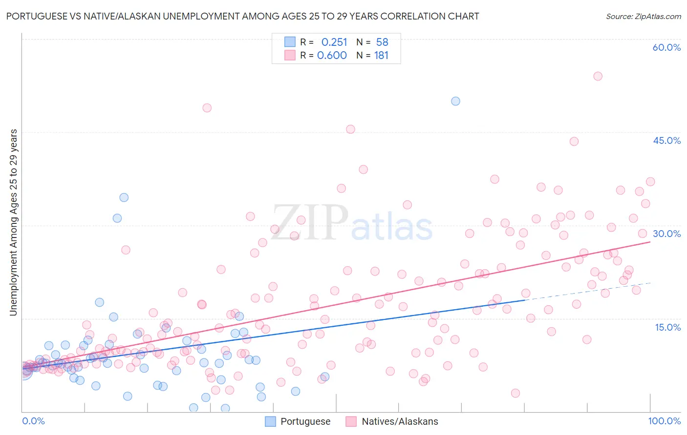 Portuguese vs Native/Alaskan Unemployment Among Ages 25 to 29 years