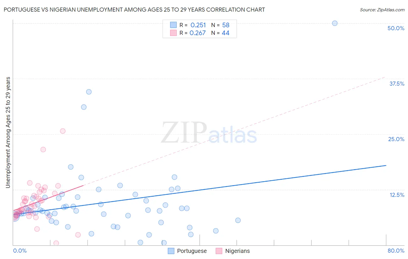 Portuguese vs Nigerian Unemployment Among Ages 25 to 29 years